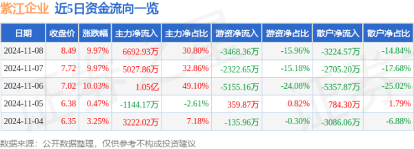 股票配资杠杆炒股 11月8日紫江企业涨停分析: 低空经济, 固态电池, 大飞机概念热股