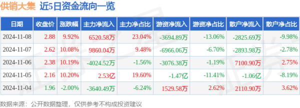 股票配资论坛是什么 11月8日供销大集涨停分析: 数字乡村, 供销社, 冷链概念热股