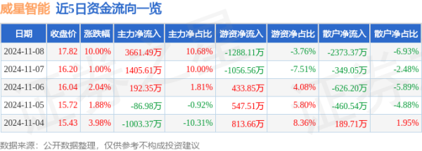 期货配资什么意思 11月8日威星智能涨停分析: 星闪概念, 华为海思, 云计算数据中心概念热股