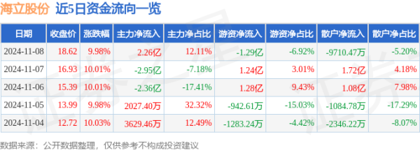 国内期货配资 11月8日海立股份涨停分析: 光刻机(胶), 小米概念股, 家电概念热股