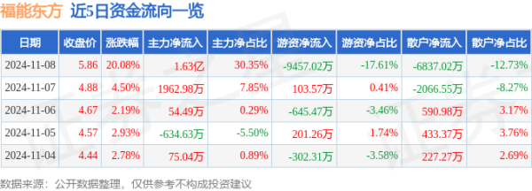 线上配资股票 11月8日福能东方涨停分析: 3D玻璃, 工业自动化, 宁德时代概念股概念热股