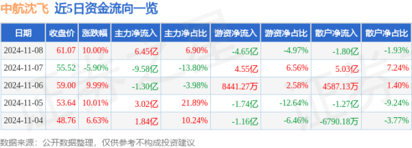 期货配资违法吗 11月8日中航沈飞涨停分析: 无人机, 军工集团, 军工概念热股