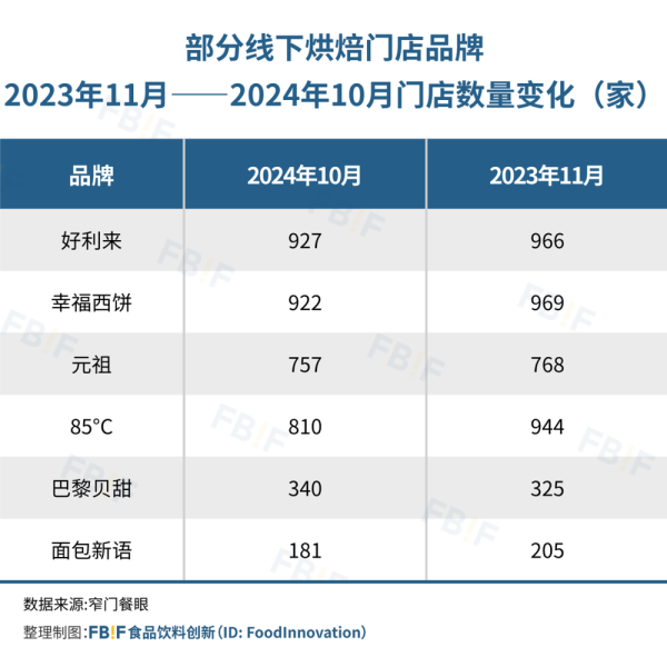 配资股票网 零售商的烘焙生意做起来了?